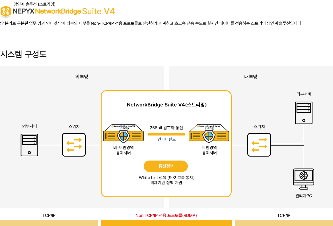image :: 제품 및 솔루션 - 가상화/망연계 솔루션 - NEPYX NetworkBridge Suite V4 (스트리밍)
