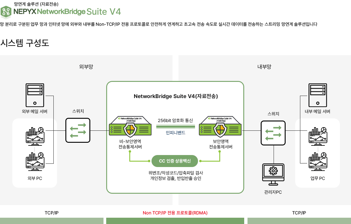image :: 제품 및 솔루션 - 가상화/망연계 솔루션 - NEPYX NetworkBridge Suite V4 (자료전송)
